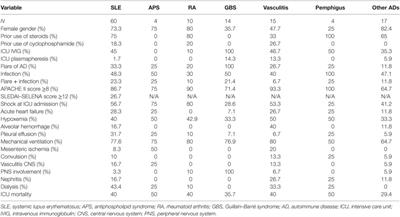 Factors Associated with Mortality in Patients with Autoimmune Diseases Admitted to the Intensive Care Unit in Bogota, Colombia